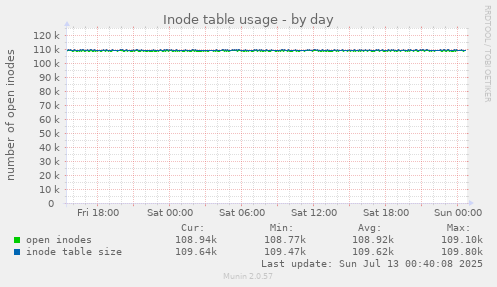 Inode table usage