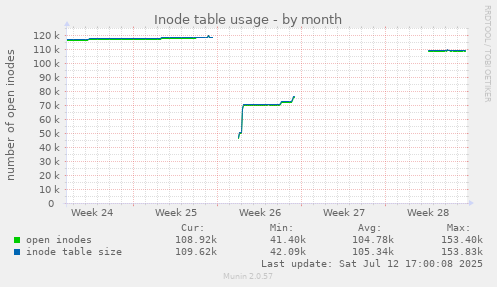 Inode table usage