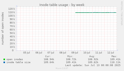 Inode table usage