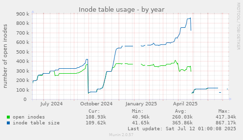 Inode table usage