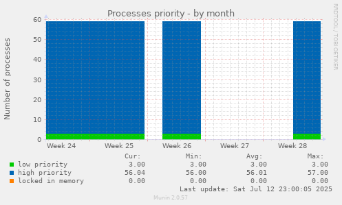 Processes priority