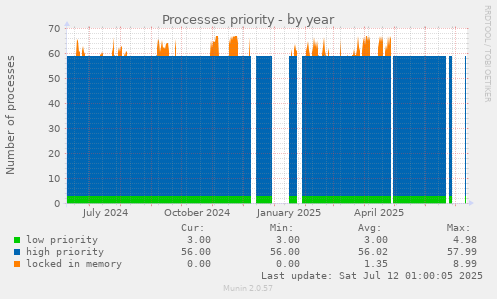 Processes priority