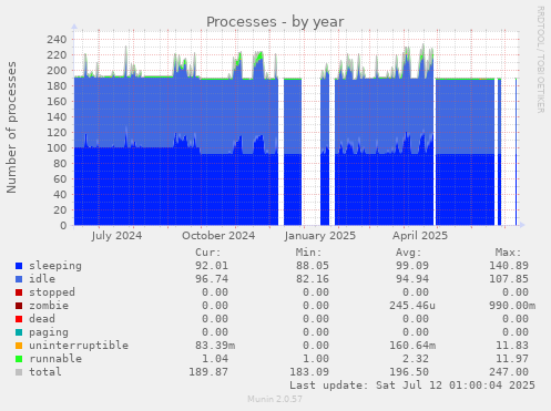 Processes