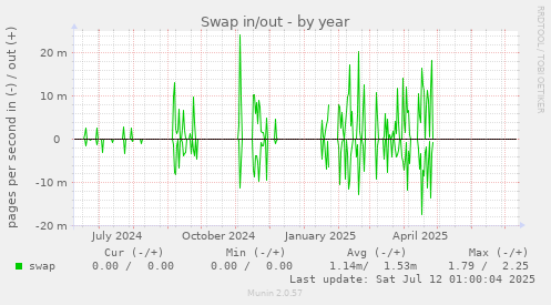 Swap in/out