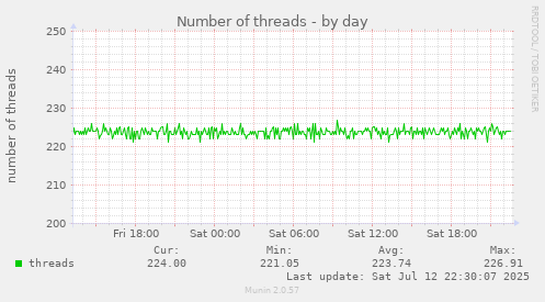 Number of threads