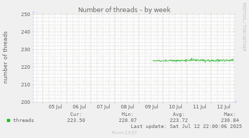 Number of threads