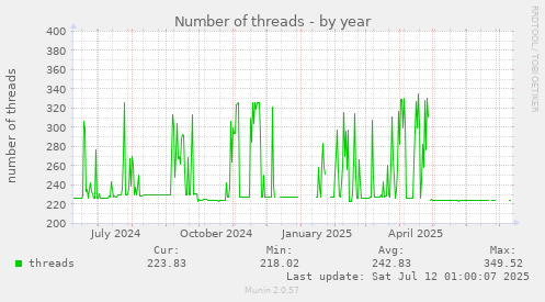 Number of threads