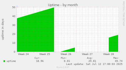Uptime