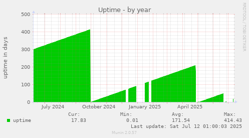 Uptime