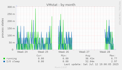 VMstat