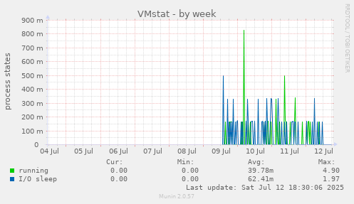 VMstat