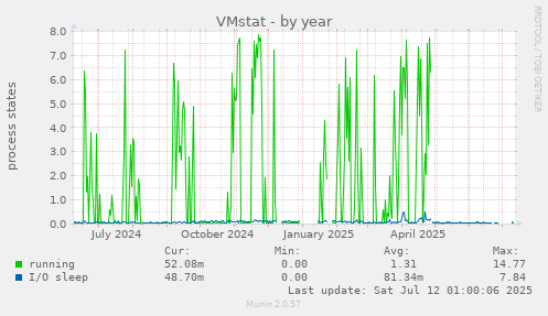 VMstat