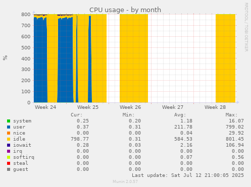 CPU usage
