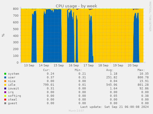 CPU usage