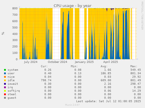 CPU usage