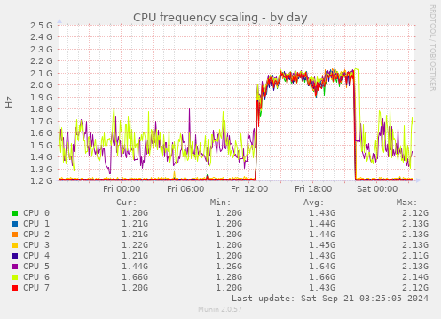 CPU frequency scaling