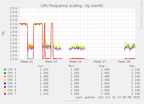 CPU frequency scaling