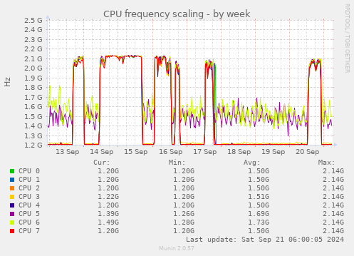 CPU frequency scaling