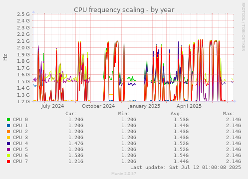 CPU frequency scaling