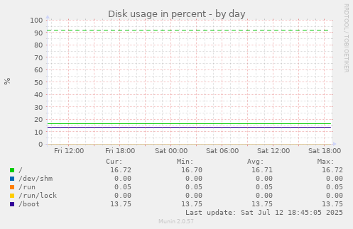 Disk usage in percent