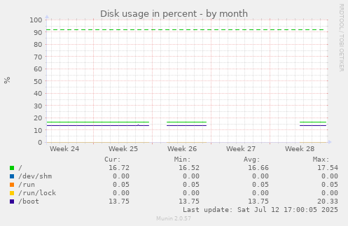 Disk usage in percent