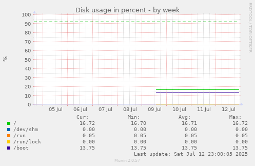Disk usage in percent