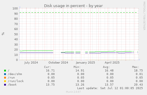 Disk usage in percent