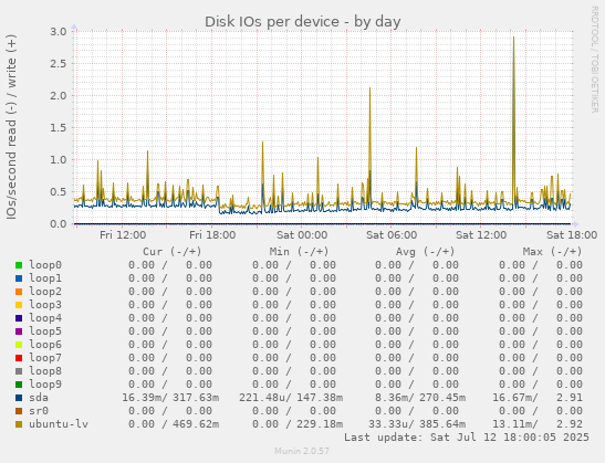Disk IOs per device