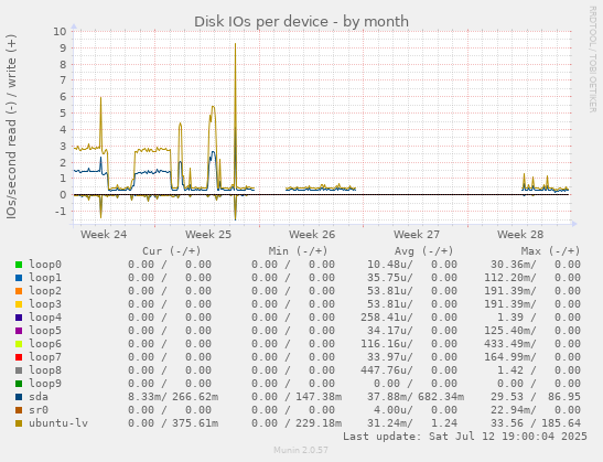 Disk IOs per device