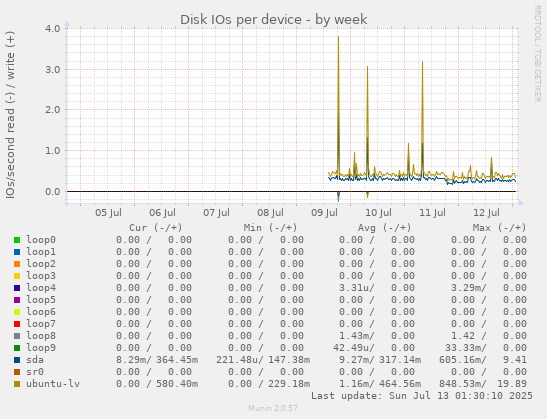 Disk IOs per device