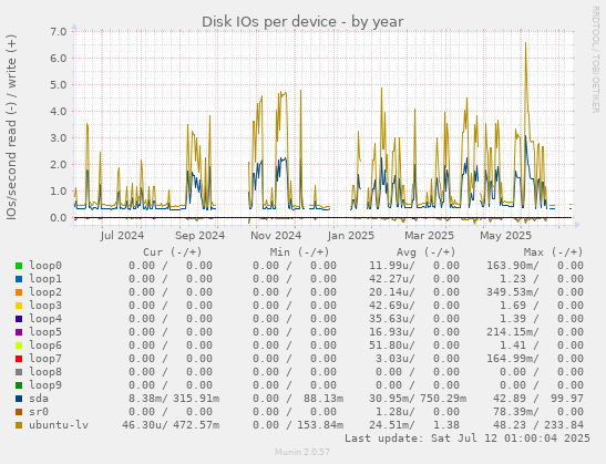Disk IOs per device