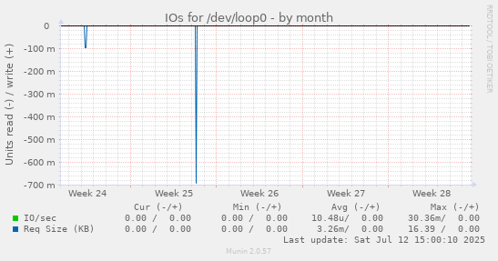 IOs for /dev/loop0