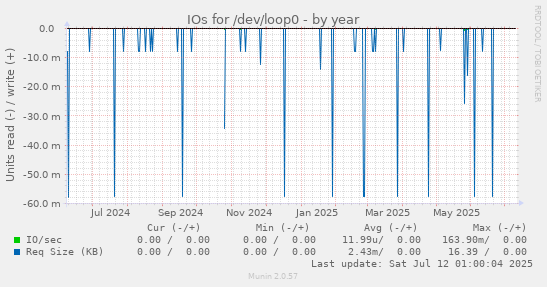 IOs for /dev/loop0
