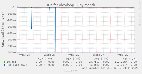 IOs for /dev/loop1