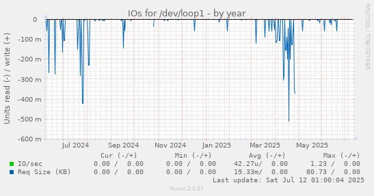 IOs for /dev/loop1