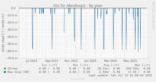 IOs for /dev/loop2