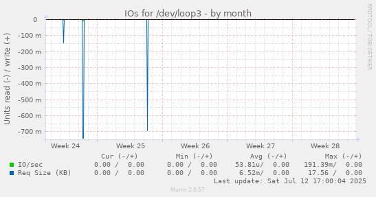 IOs for /dev/loop3
