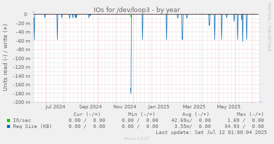 IOs for /dev/loop3