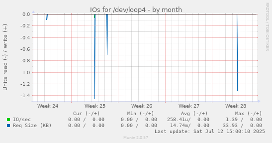 IOs for /dev/loop4