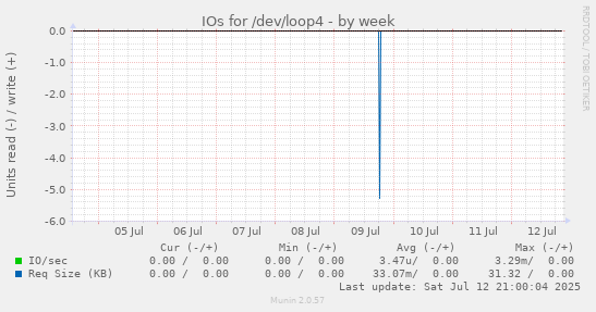 IOs for /dev/loop4