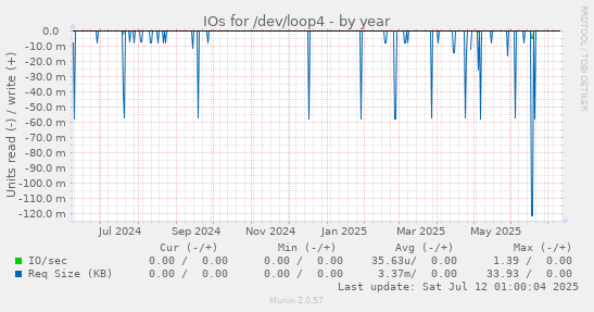 IOs for /dev/loop4