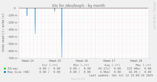 IOs for /dev/loop5