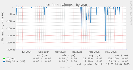 IOs for /dev/loop5