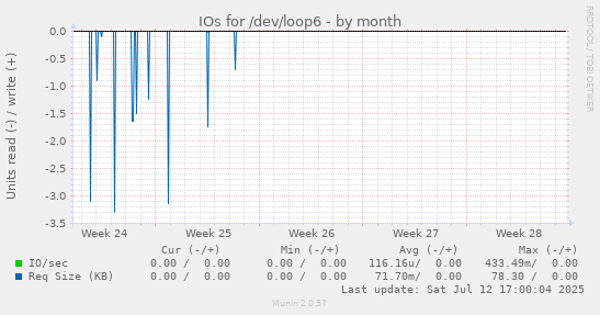 IOs for /dev/loop6