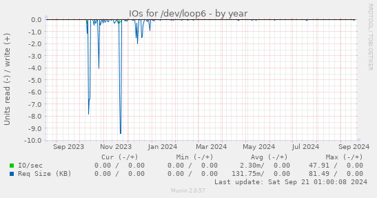 IOs for /dev/loop6