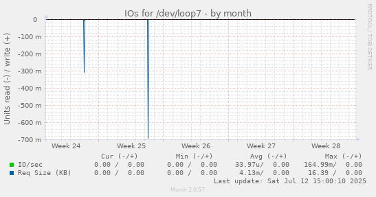 IOs for /dev/loop7
