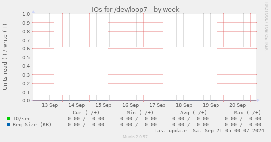 IOs for /dev/loop7