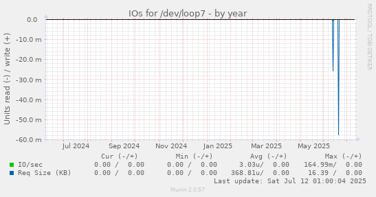 IOs for /dev/loop7