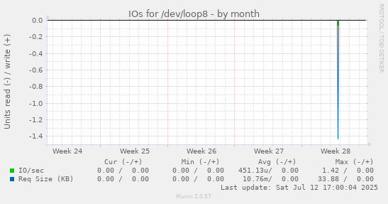 IOs for /dev/loop8