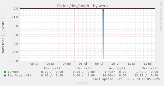IOs for /dev/loop8